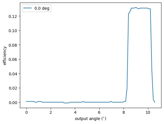 ../_images/esis.flights.f1.optics.gratings.efficiencies.efficiency_vs_angle_0deg_0_0.png