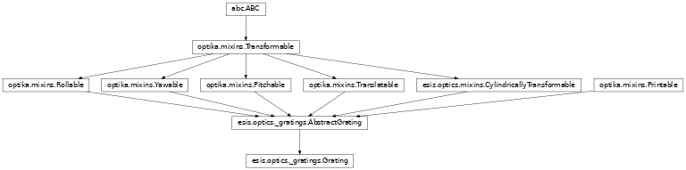 Inheritance diagram of esis.optics.Grating