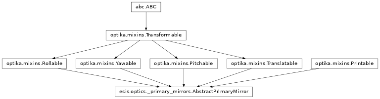 Inheritance diagram of esis.optics.abc.AbstractPrimaryMirror