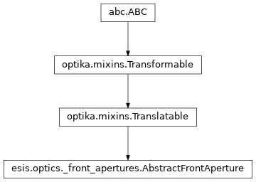 Inheritance diagram of esis.optics.abc.AbstractFrontAperture