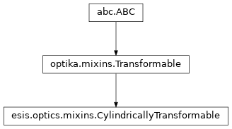 Inheritance diagram of esis.optics.mixins.CylindricallyTransformable