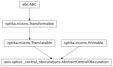 Inheritance diagram of esis.optics.abc.AbstractCentralObscuration