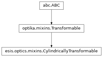 Inheritance diagram of esis.optics.mixins.CylindricallyTransformable