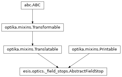 Inheritance diagram of esis.optics.abc.AbstractFieldStop