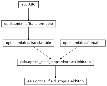 Inheritance diagram of esis.optics.FieldStop