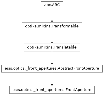 Inheritance diagram of esis.optics.FrontAperture