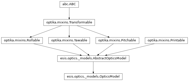 Inheritance diagram of esis.optics.OpticsModel