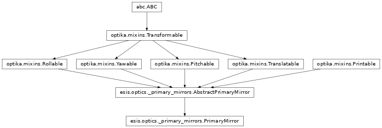 Inheritance diagram of esis.optics.PrimaryMirror