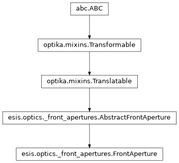 Inheritance diagram of esis.optics.FrontAperture