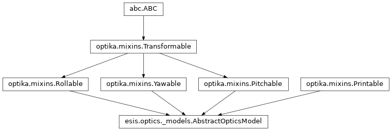 Inheritance diagram of esis.optics.abc.AbstractOpticsModel