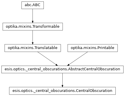 Inheritance diagram of esis.optics.CentralObscuration